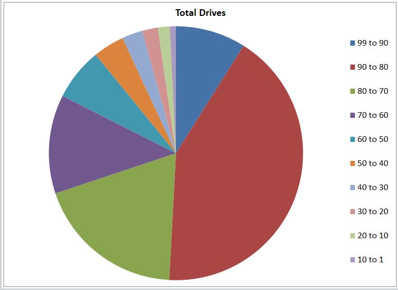 Drives Pie Chart